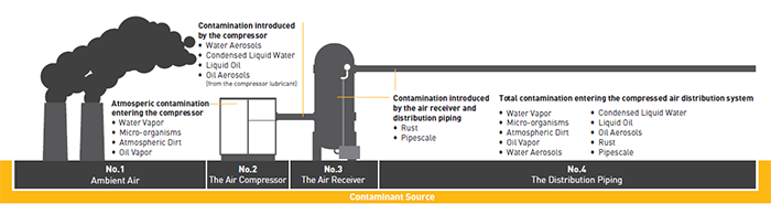 contaminant source chart