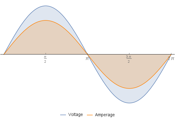 Plot Voltage Oscillations