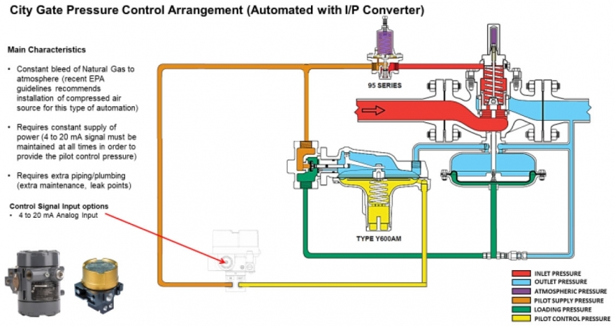 city-gate-pressure-control