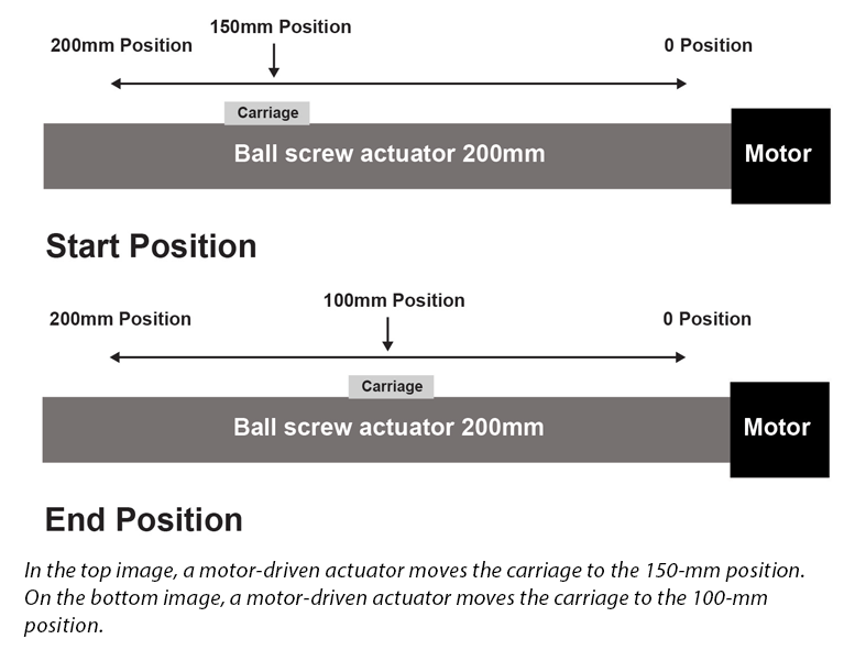 Top: a motor driven actuator moves the carriage to the 150-mm position. Bottom: a motor driven actuator moves the carriage to the 100-mm position