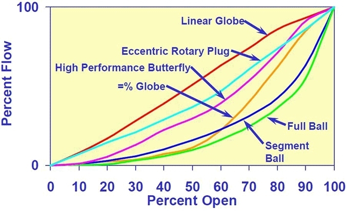 Figure 6. Typical inherent flow characteristics