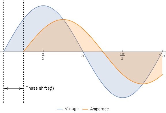 Phase Shift